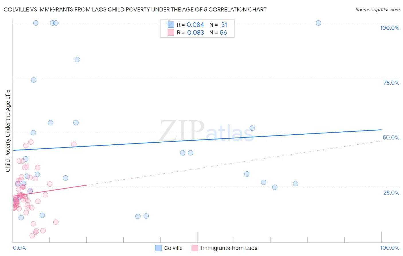 Colville vs Immigrants from Laos Child Poverty Under the Age of 5