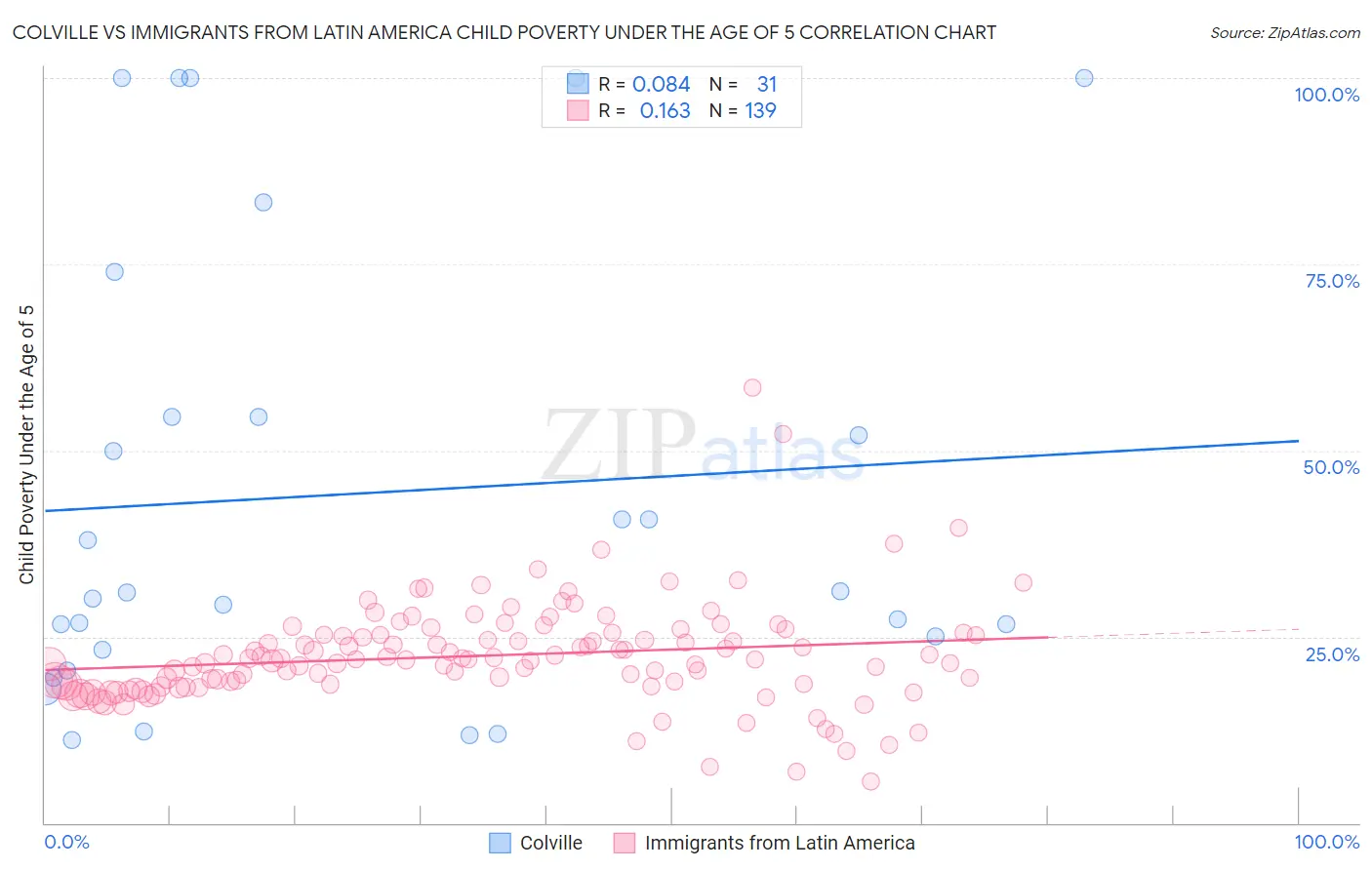 Colville vs Immigrants from Latin America Child Poverty Under the Age of 5