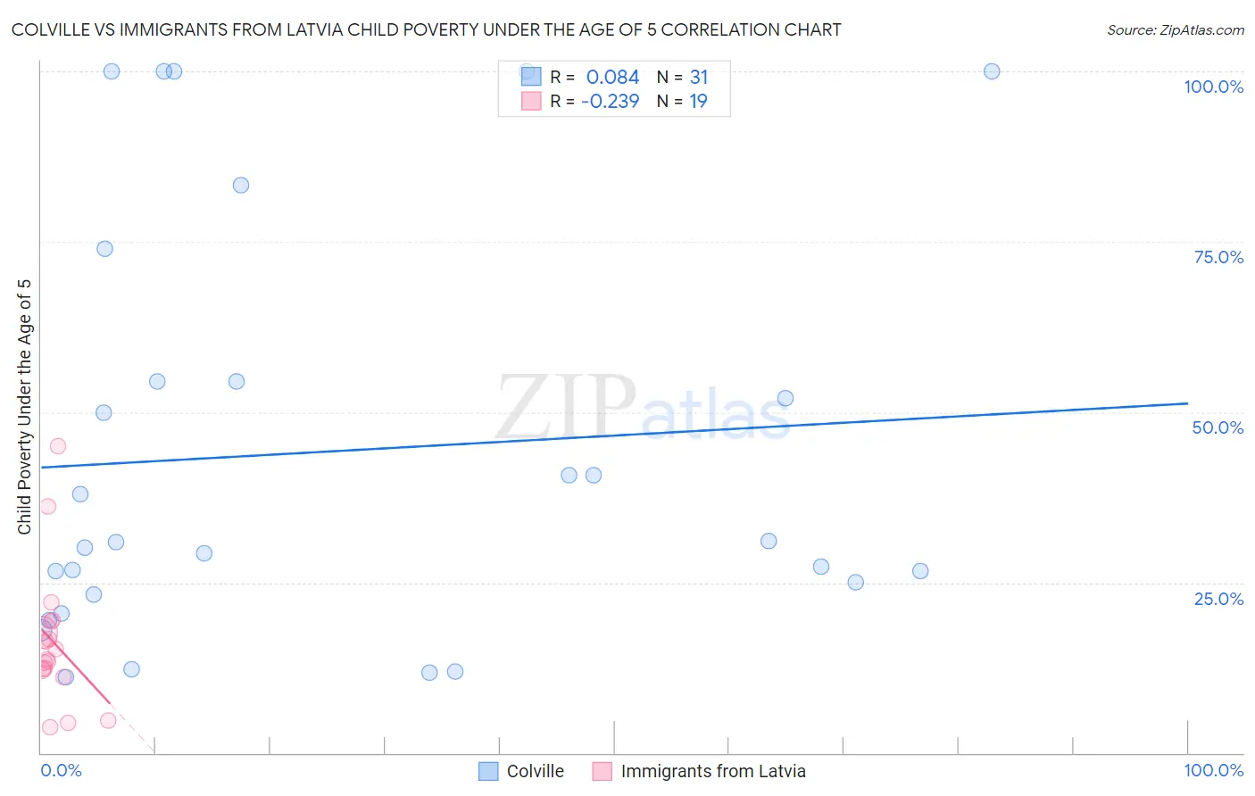 Colville vs Immigrants from Latvia Child Poverty Under the Age of 5