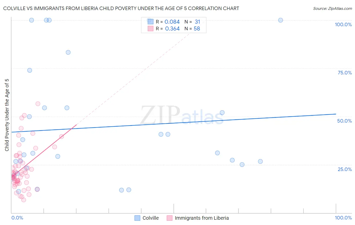 Colville vs Immigrants from Liberia Child Poverty Under the Age of 5