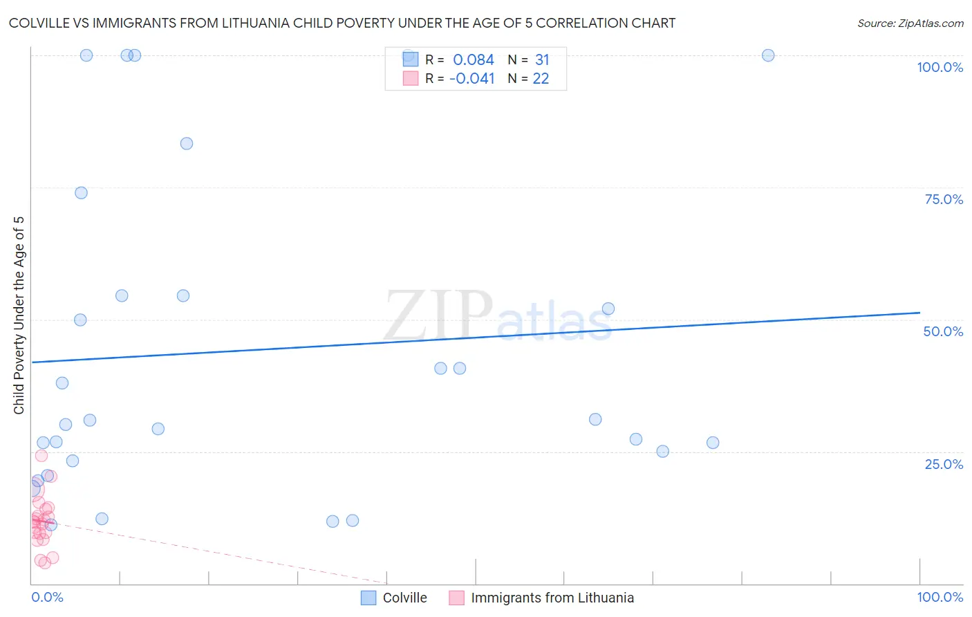 Colville vs Immigrants from Lithuania Child Poverty Under the Age of 5