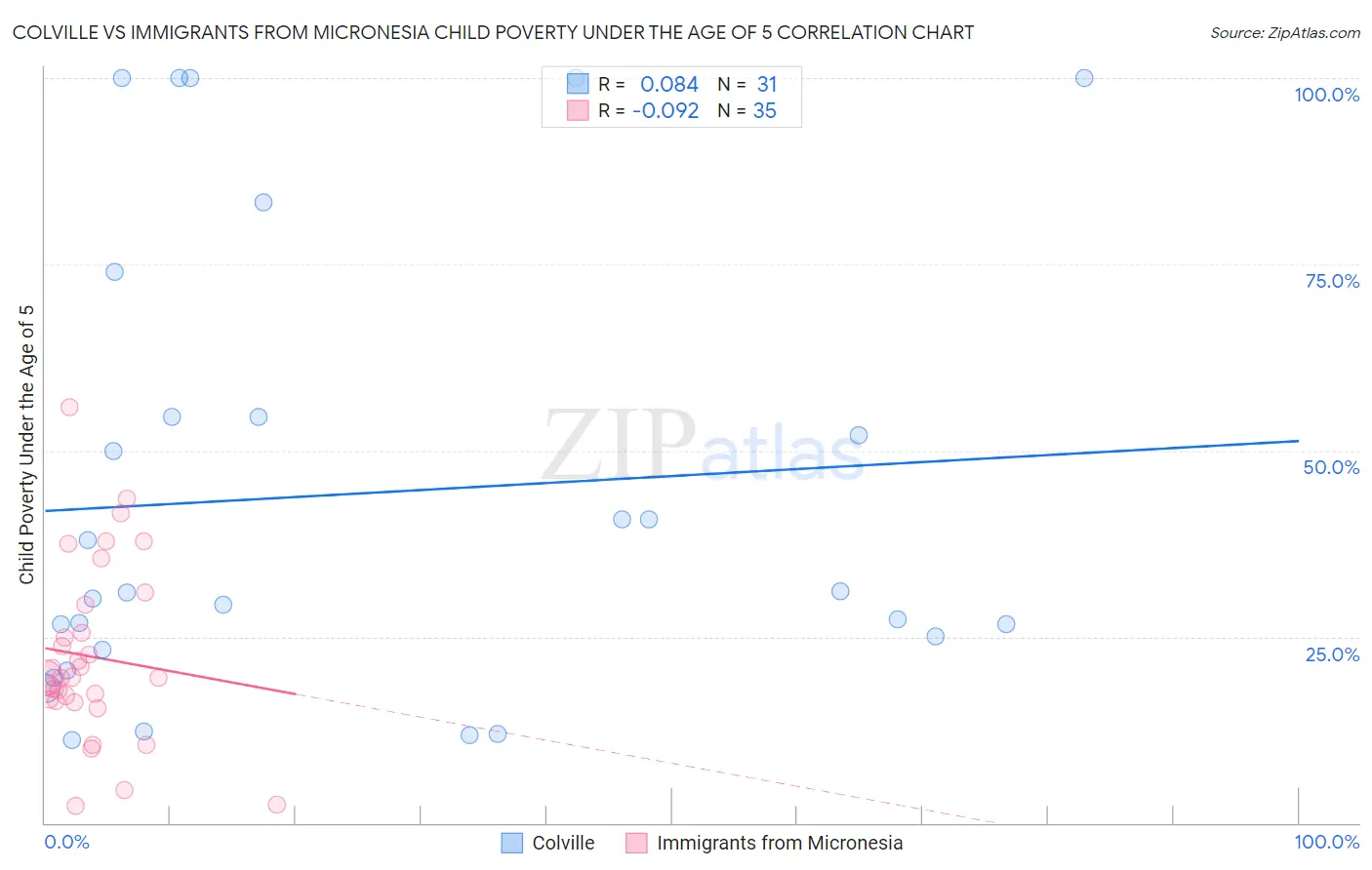 Colville vs Immigrants from Micronesia Child Poverty Under the Age of 5