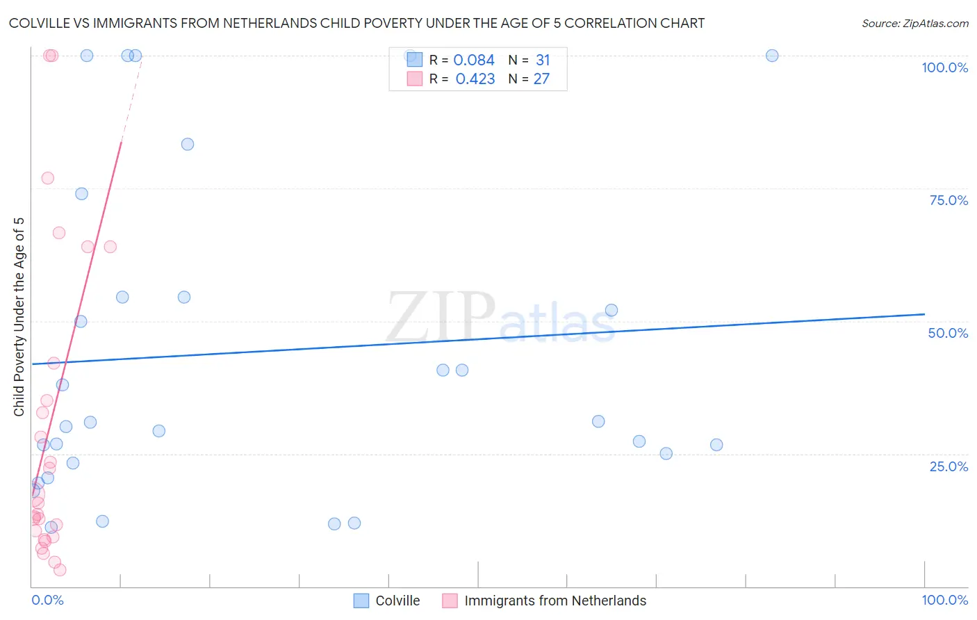 Colville vs Immigrants from Netherlands Child Poverty Under the Age of 5