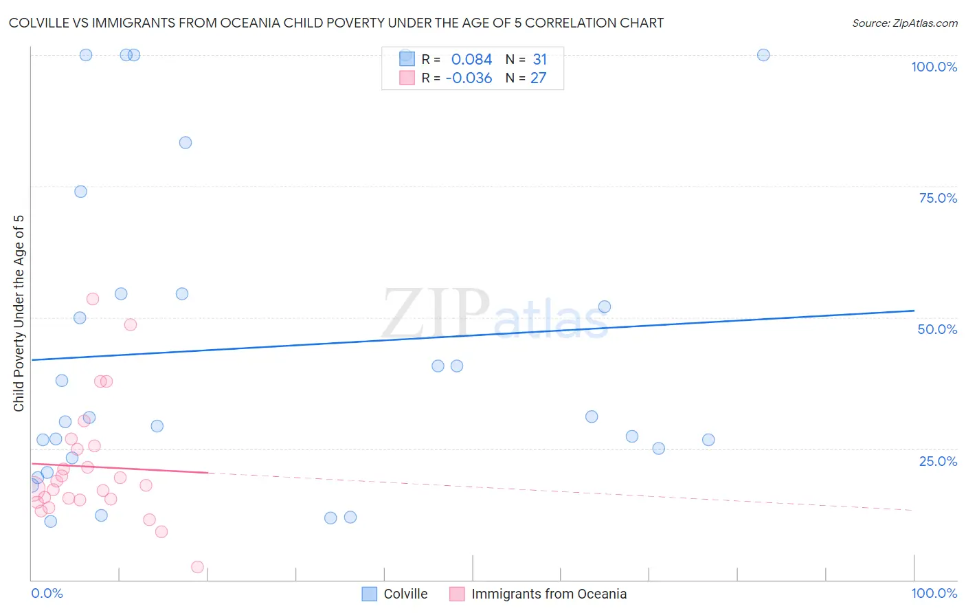 Colville vs Immigrants from Oceania Child Poverty Under the Age of 5
