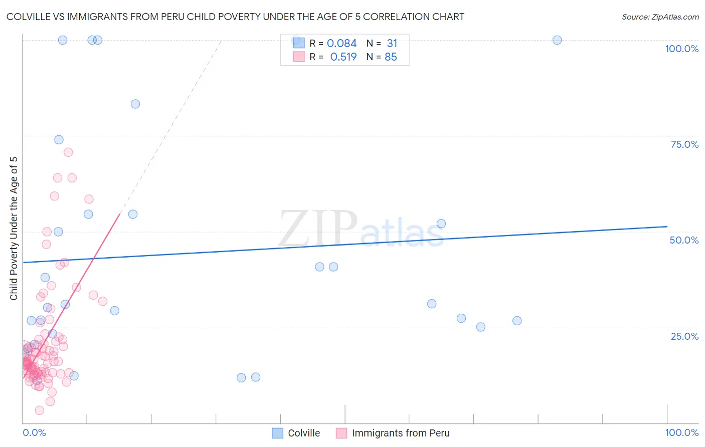Colville vs Immigrants from Peru Child Poverty Under the Age of 5