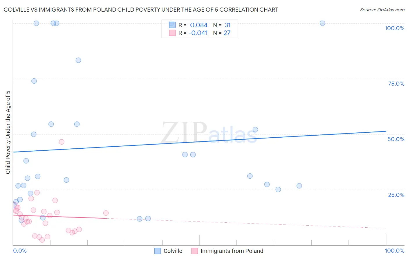 Colville vs Immigrants from Poland Child Poverty Under the Age of 5
