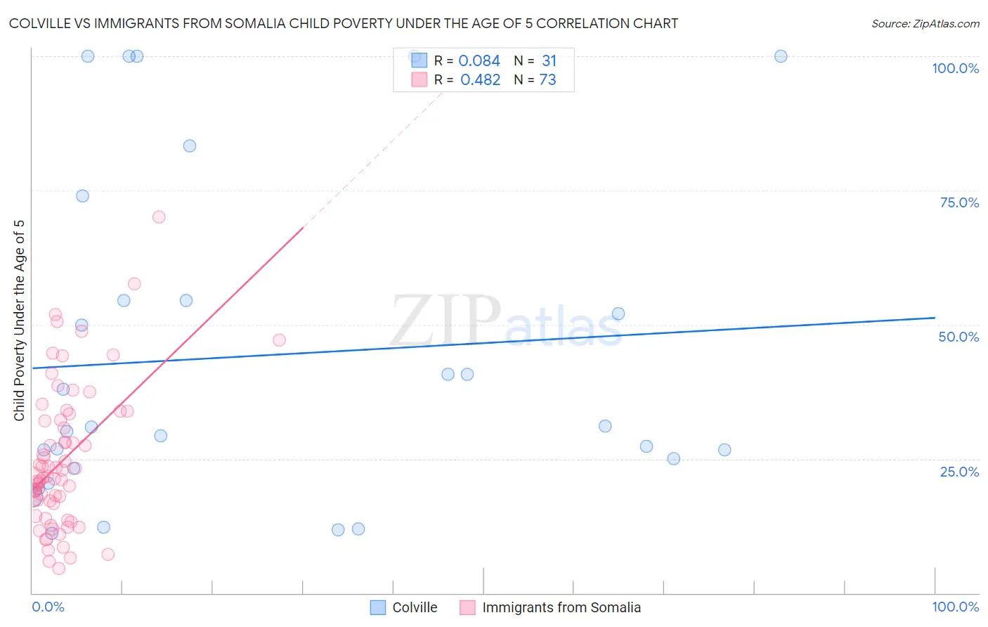 Colville vs Immigrants from Somalia Child Poverty Under the Age of 5