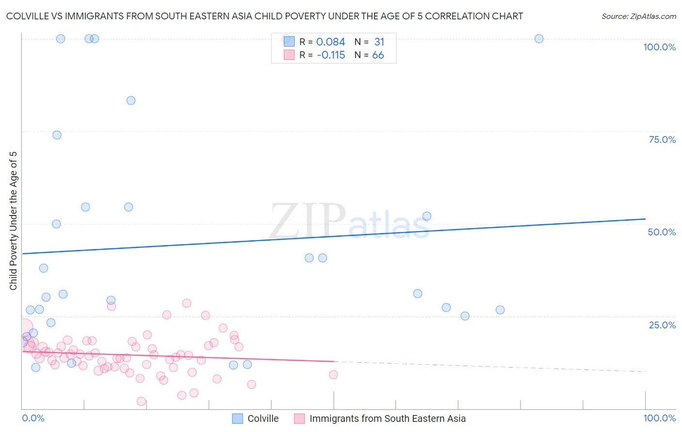 Colville vs Immigrants from South Eastern Asia Child Poverty Under the Age of 5