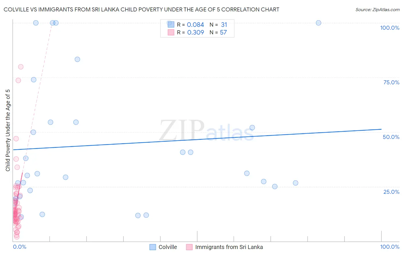 Colville vs Immigrants from Sri Lanka Child Poverty Under the Age of 5