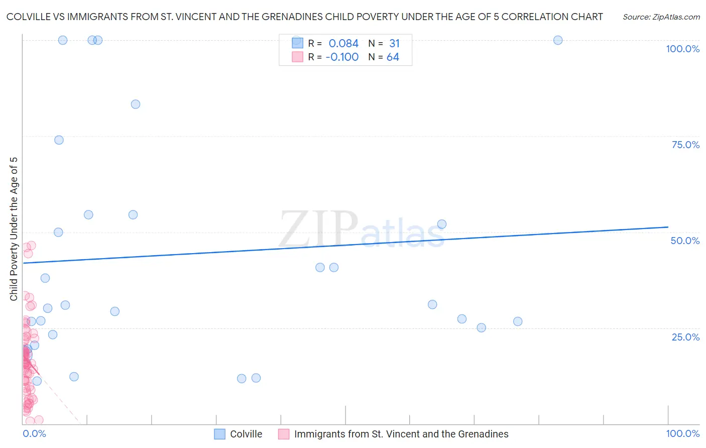 Colville vs Immigrants from St. Vincent and the Grenadines Child Poverty Under the Age of 5