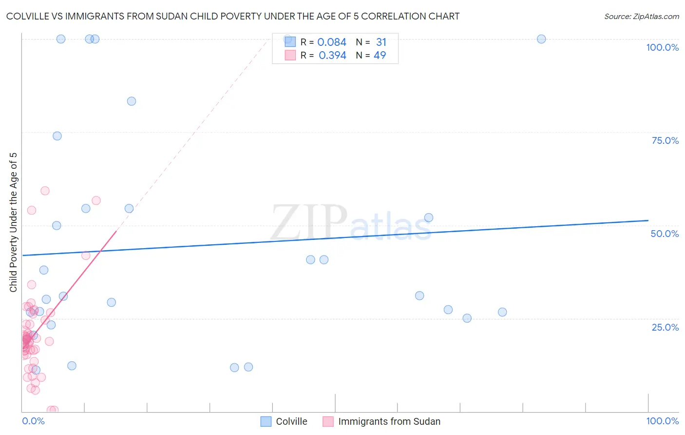 Colville vs Immigrants from Sudan Child Poverty Under the Age of 5