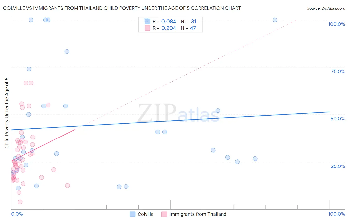 Colville vs Immigrants from Thailand Child Poverty Under the Age of 5