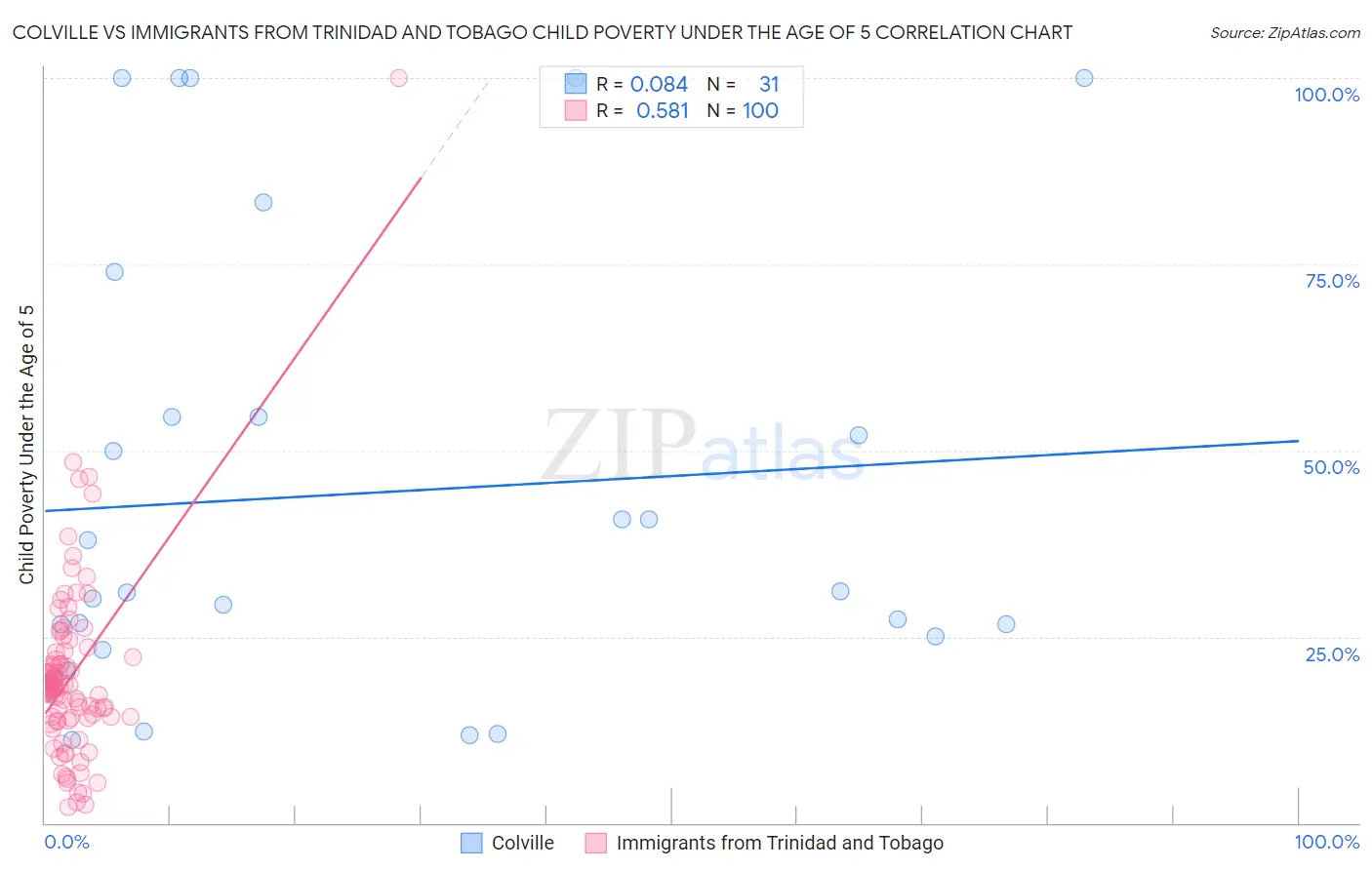 Colville vs Immigrants from Trinidad and Tobago Child Poverty Under the Age of 5