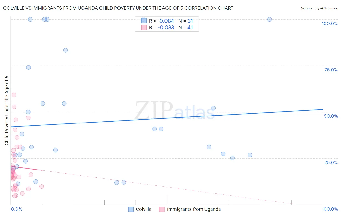 Colville vs Immigrants from Uganda Child Poverty Under the Age of 5