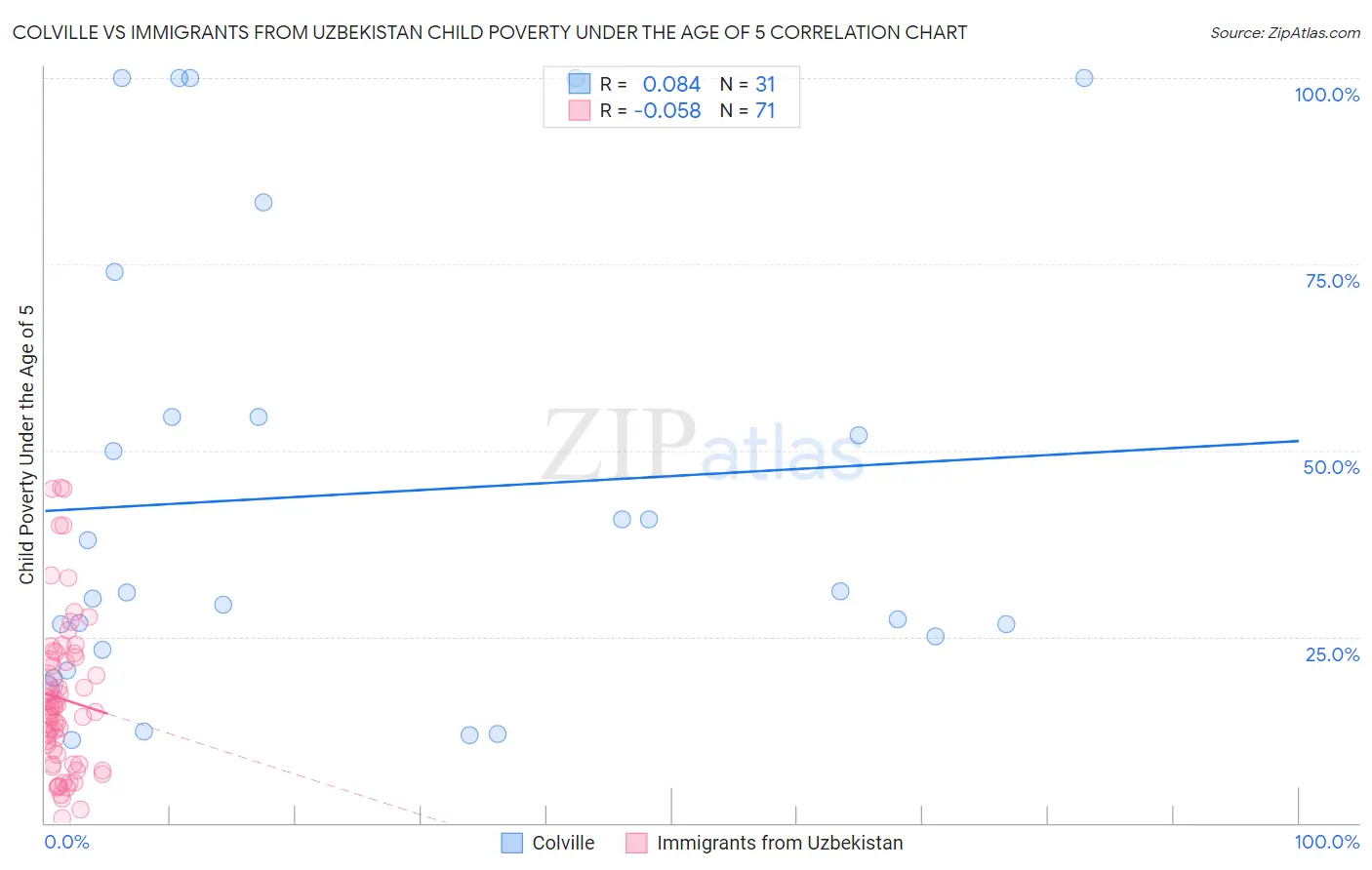 Colville vs Immigrants from Uzbekistan Child Poverty Under the Age of 5