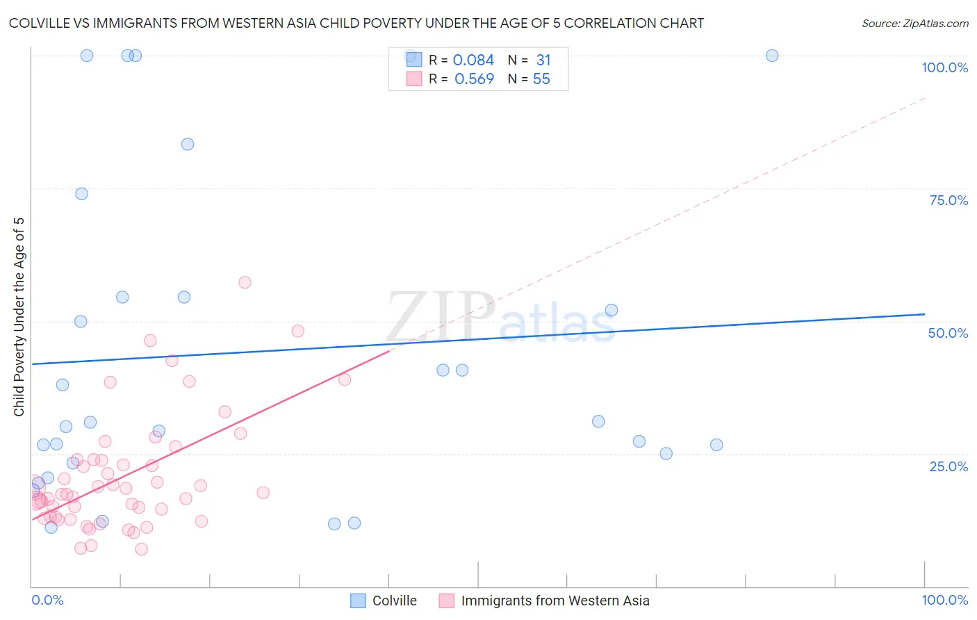 Colville vs Immigrants from Western Asia Child Poverty Under the Age of 5