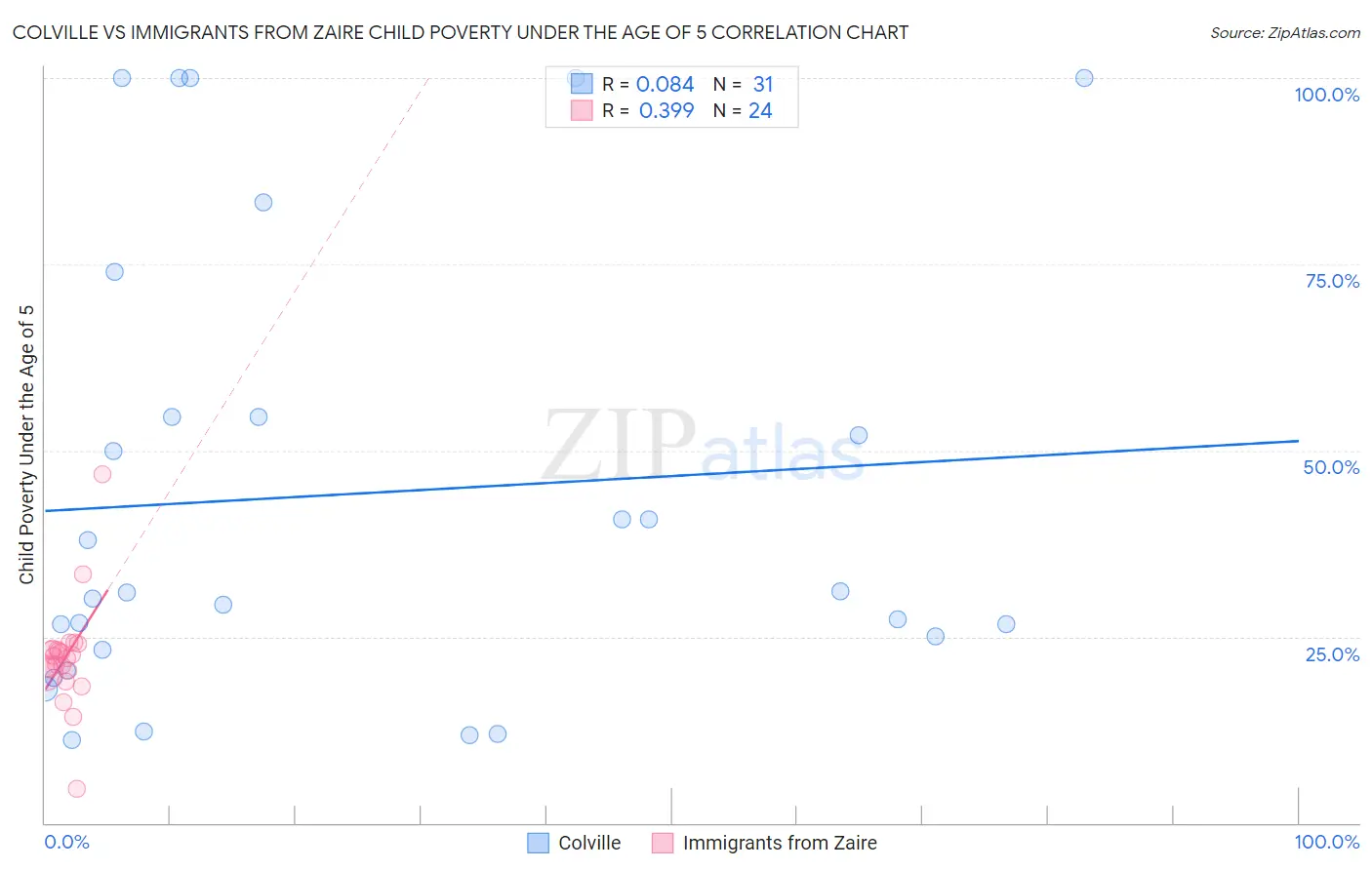 Colville vs Immigrants from Zaire Child Poverty Under the Age of 5