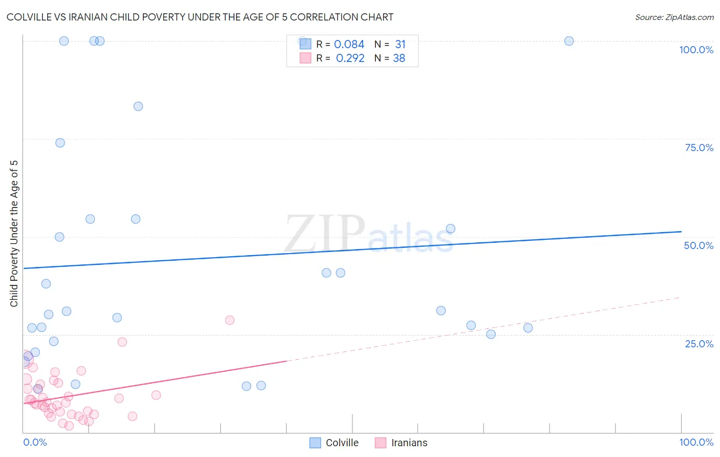 Colville vs Iranian Child Poverty Under the Age of 5