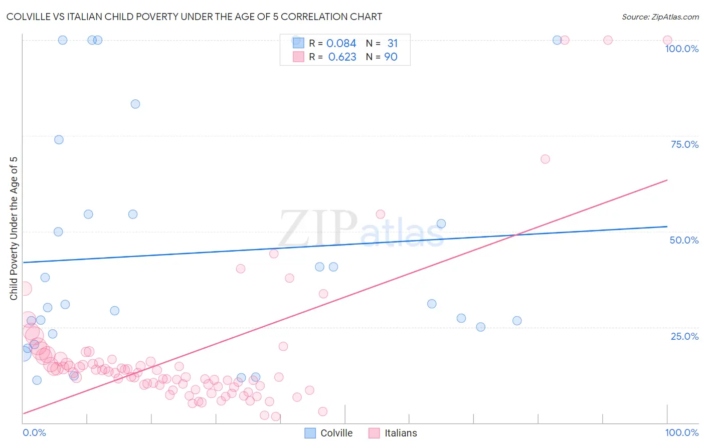 Colville vs Italian Child Poverty Under the Age of 5