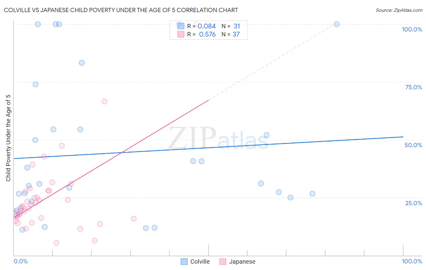 Colville vs Japanese Child Poverty Under the Age of 5