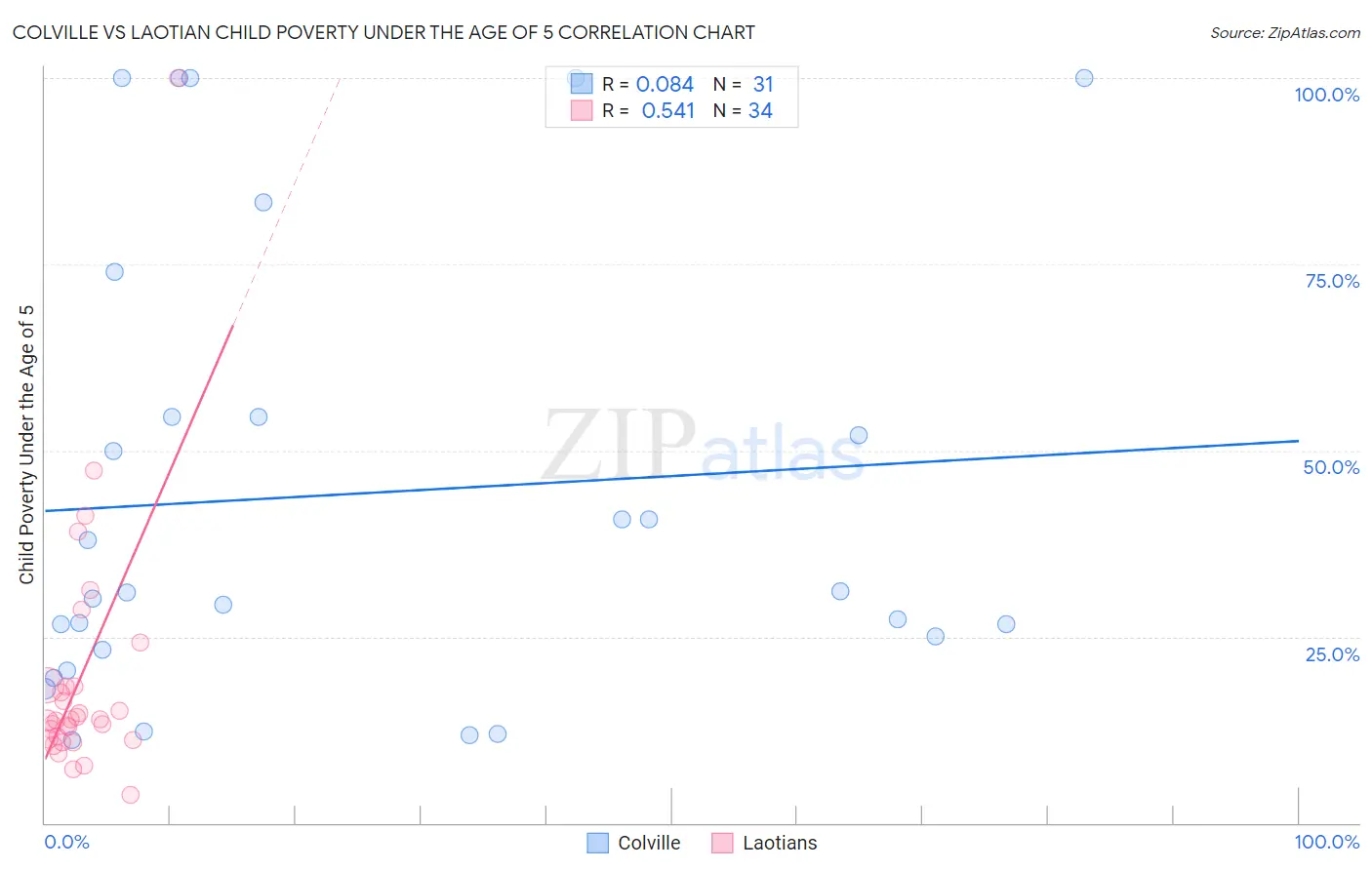 Colville vs Laotian Child Poverty Under the Age of 5