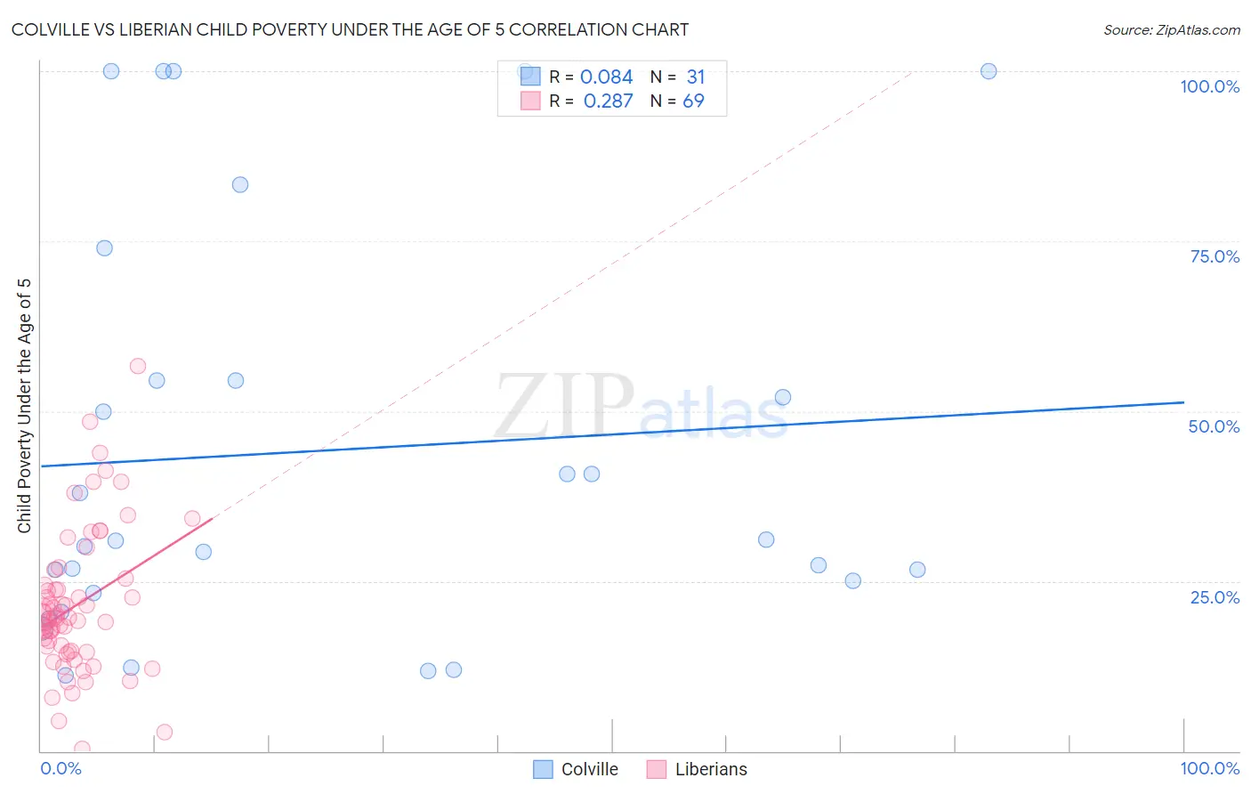 Colville vs Liberian Child Poverty Under the Age of 5