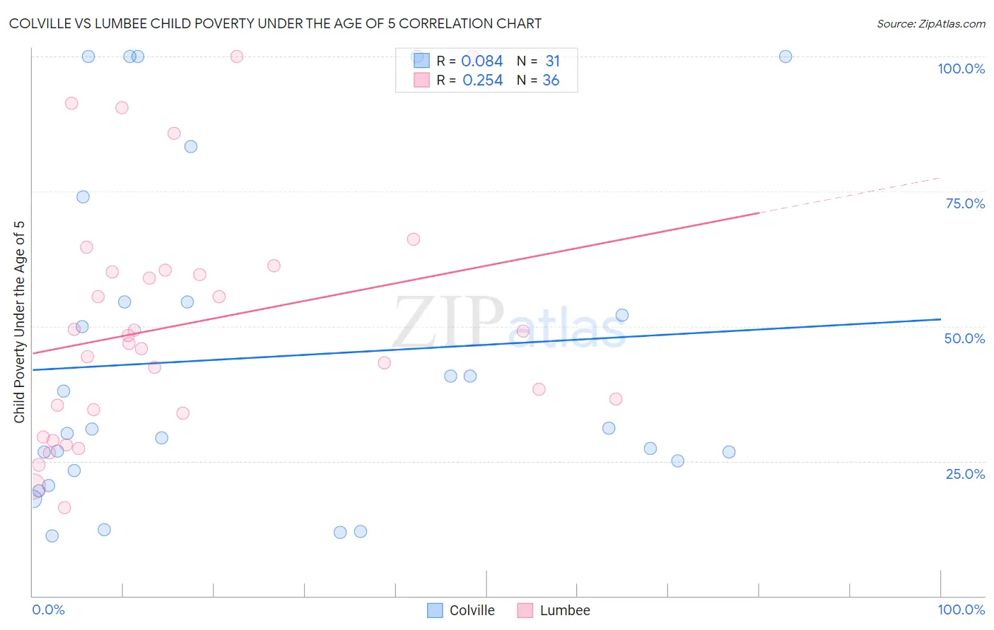 Colville vs Lumbee Child Poverty Under the Age of 5