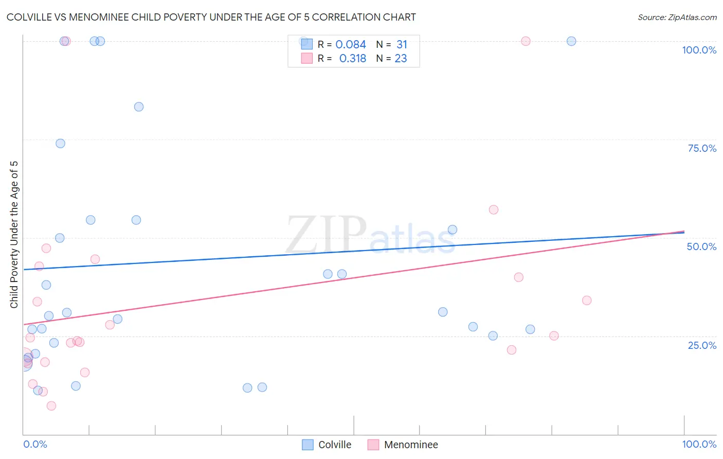 Colville vs Menominee Child Poverty Under the Age of 5