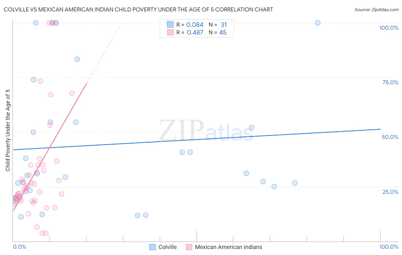 Colville vs Mexican American Indian Child Poverty Under the Age of 5