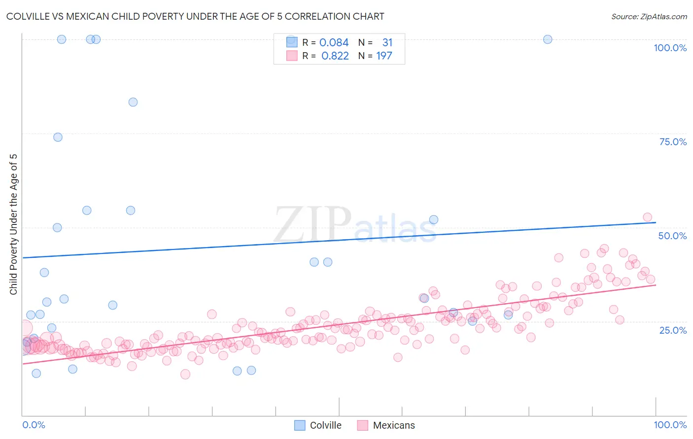 Colville vs Mexican Child Poverty Under the Age of 5