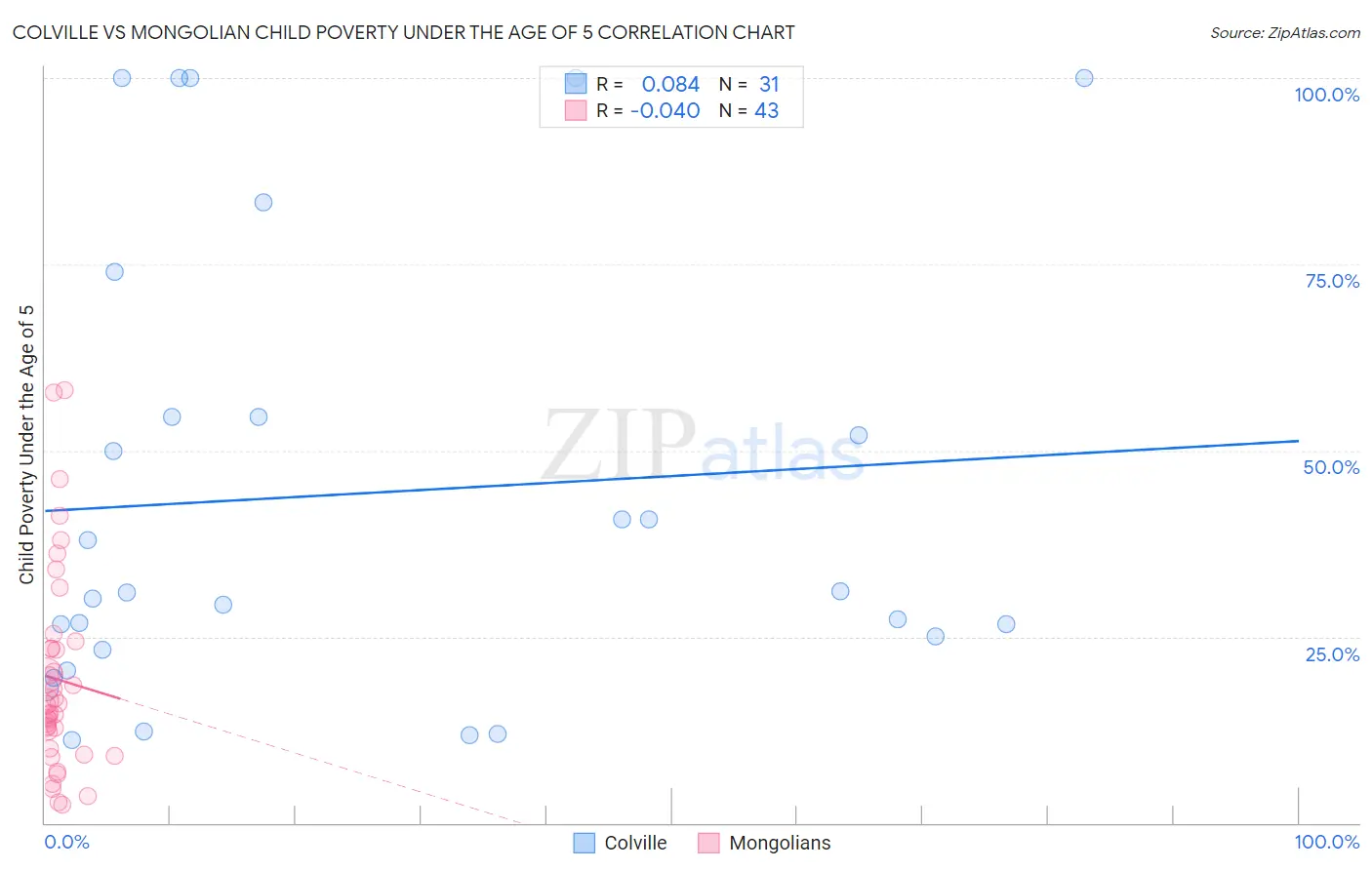 Colville vs Mongolian Child Poverty Under the Age of 5
