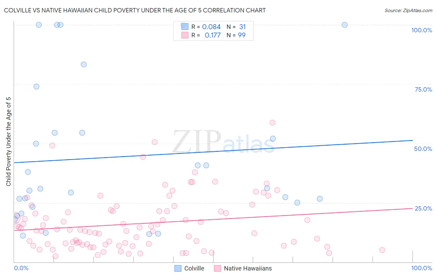 Colville vs Native Hawaiian Child Poverty Under the Age of 5