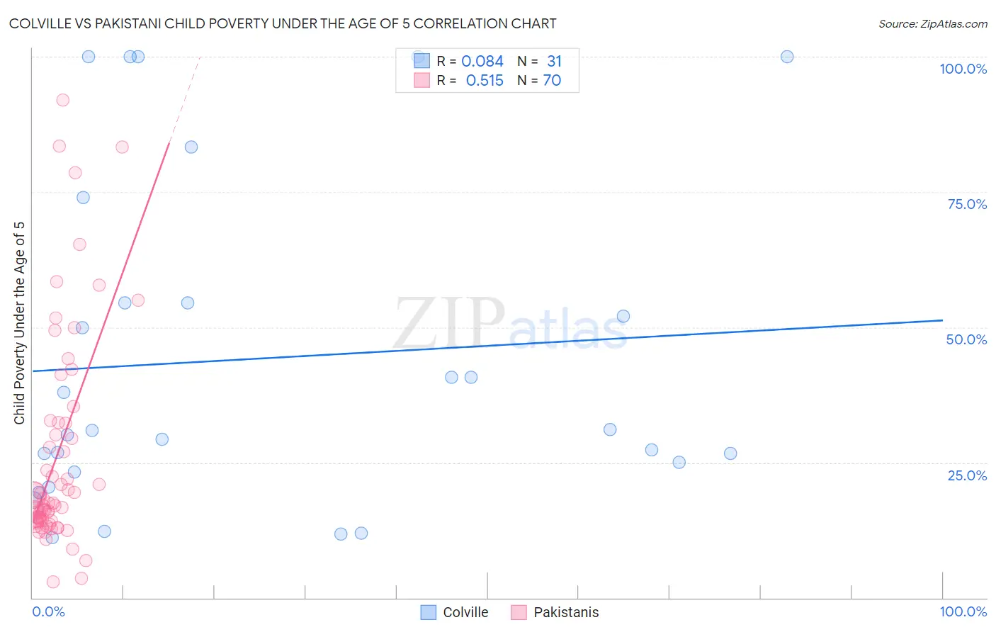 Colville vs Pakistani Child Poverty Under the Age of 5