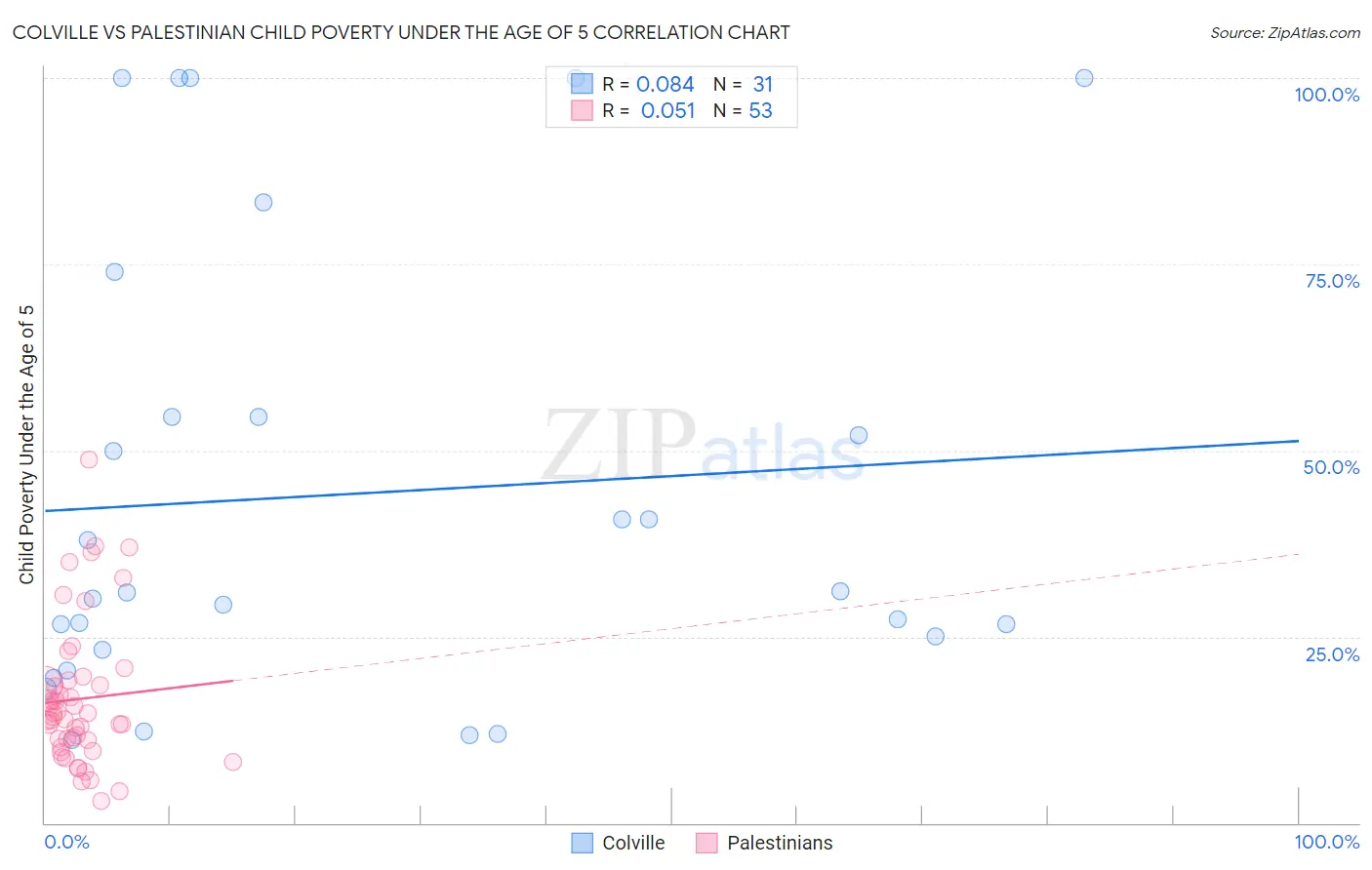 Colville vs Palestinian Child Poverty Under the Age of 5