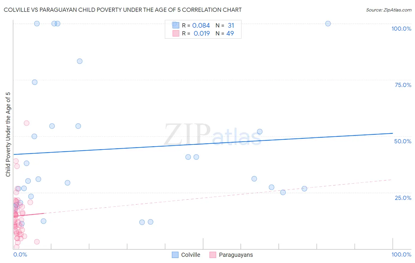 Colville vs Paraguayan Child Poverty Under the Age of 5