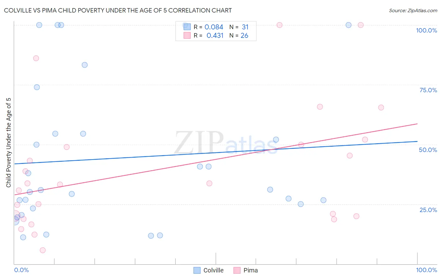 Colville vs Pima Child Poverty Under the Age of 5