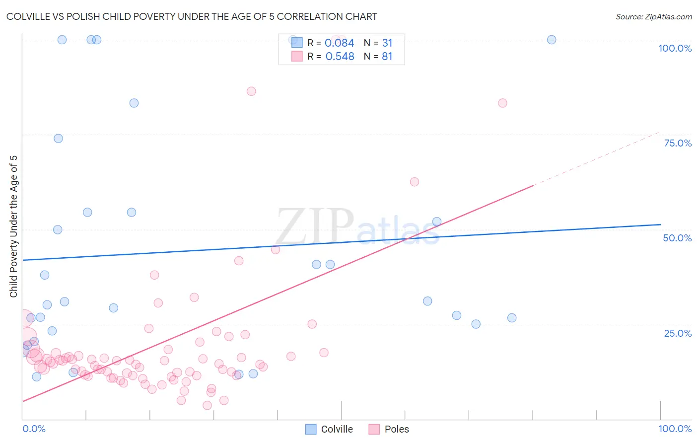 Colville vs Polish Child Poverty Under the Age of 5