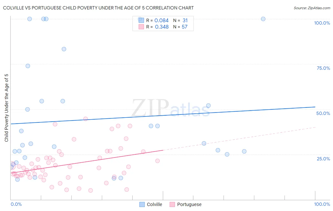 Colville vs Portuguese Child Poverty Under the Age of 5
