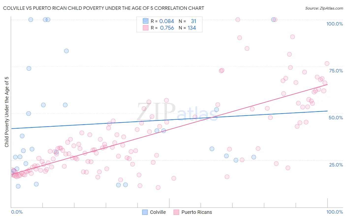 Colville vs Puerto Rican Child Poverty Under the Age of 5
