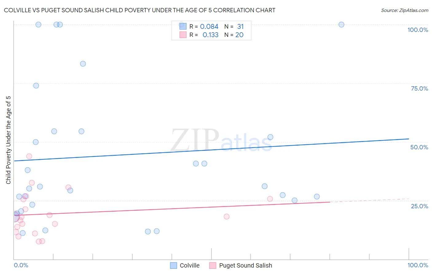 Colville vs Puget Sound Salish Child Poverty Under the Age of 5