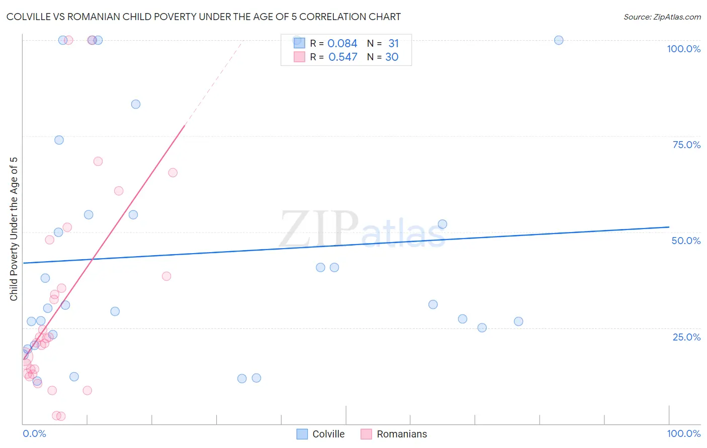 Colville vs Romanian Child Poverty Under the Age of 5