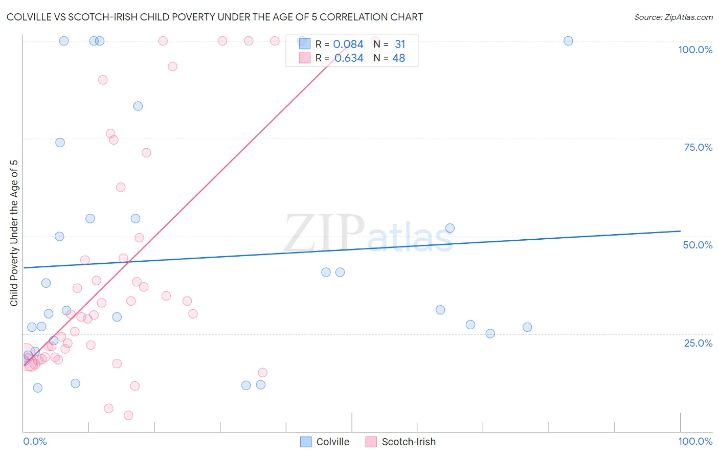 Colville vs Scotch-Irish Child Poverty Under the Age of 5