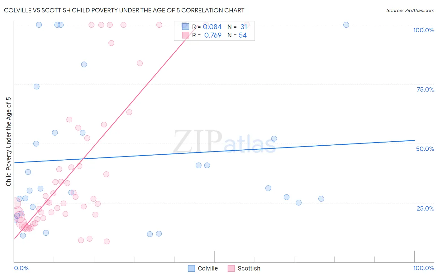 Colville vs Scottish Child Poverty Under the Age of 5