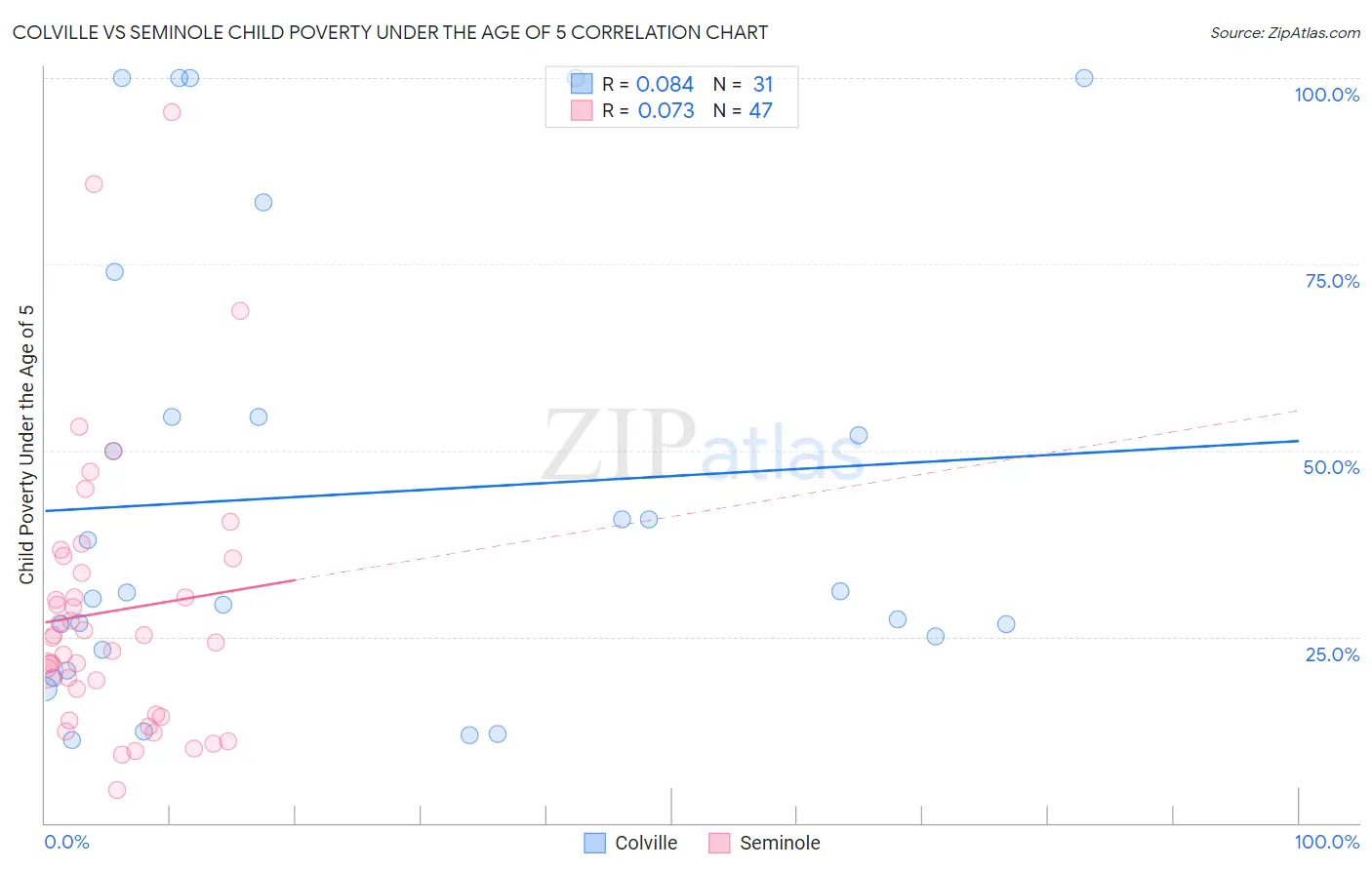 Colville vs Seminole Child Poverty Under the Age of 5