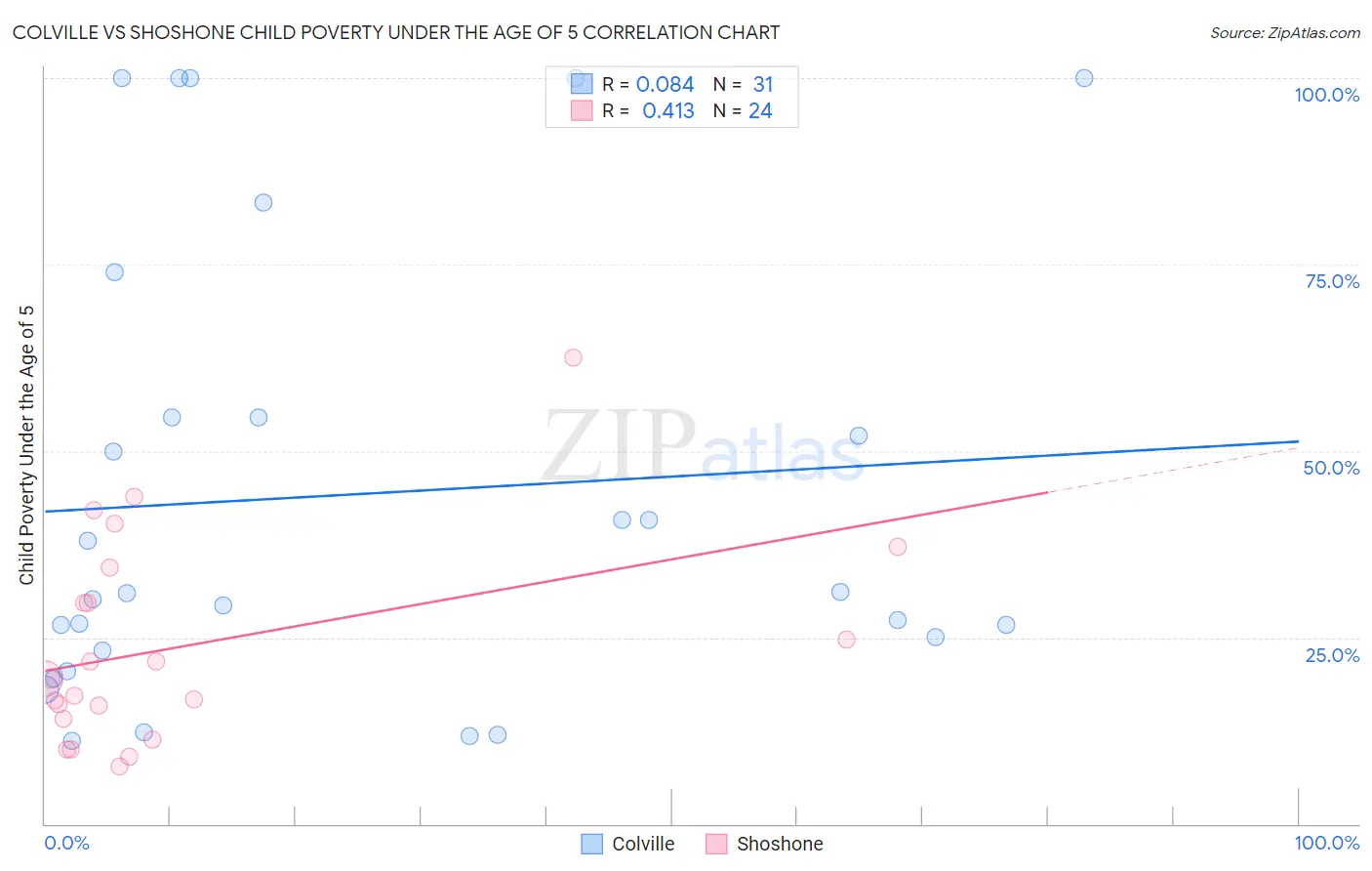 Colville vs Shoshone Child Poverty Under the Age of 5