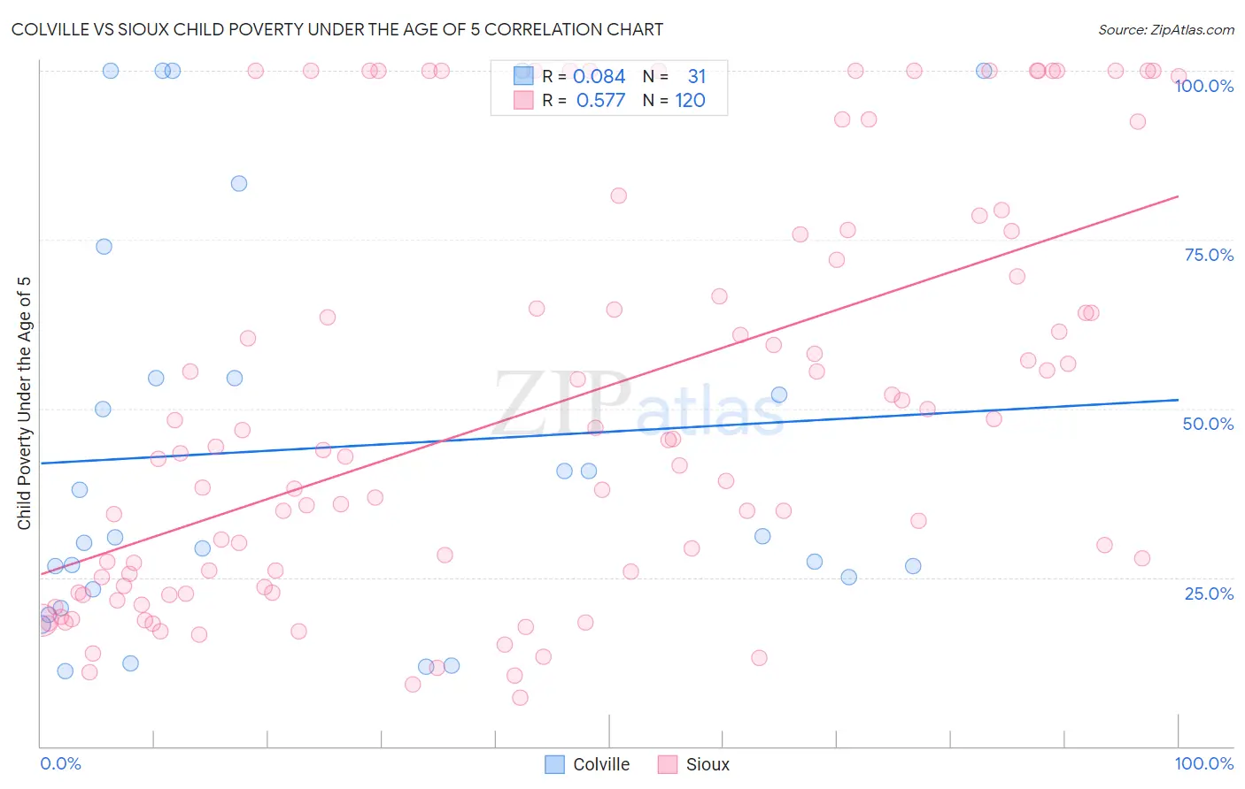 Colville vs Sioux Child Poverty Under the Age of 5