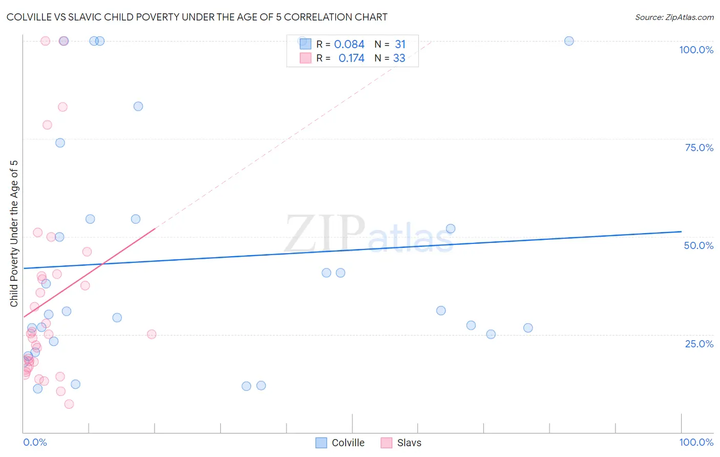 Colville vs Slavic Child Poverty Under the Age of 5