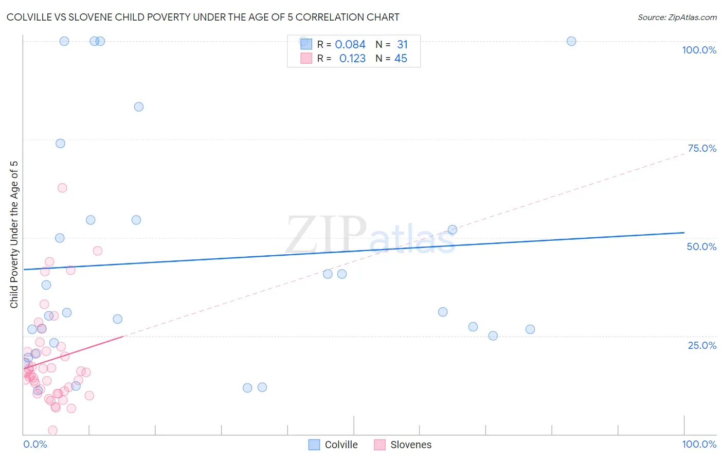 Colville vs Slovene Child Poverty Under the Age of 5