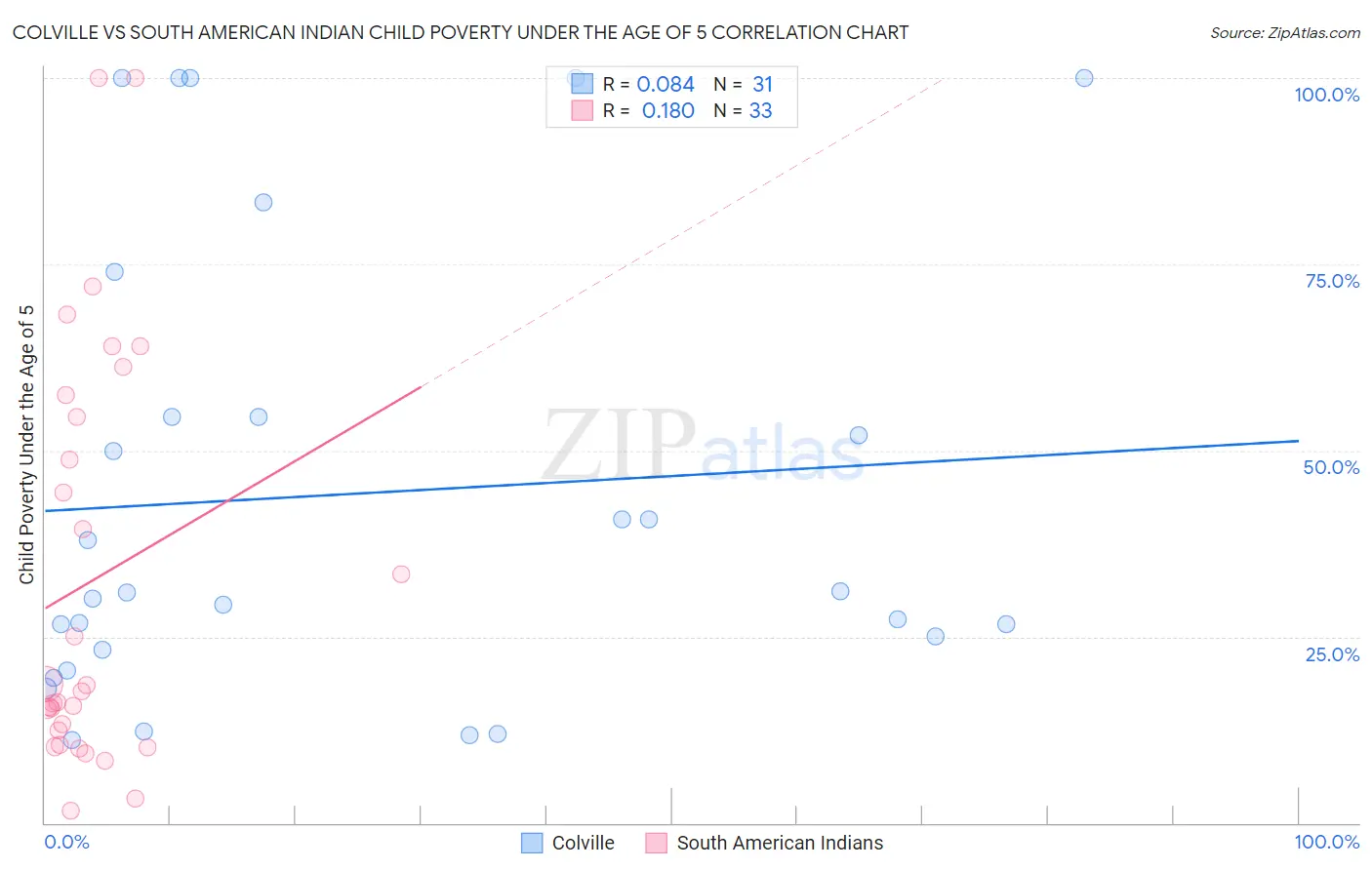 Colville vs South American Indian Child Poverty Under the Age of 5