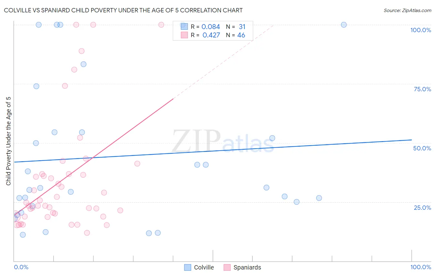 Colville vs Spaniard Child Poverty Under the Age of 5